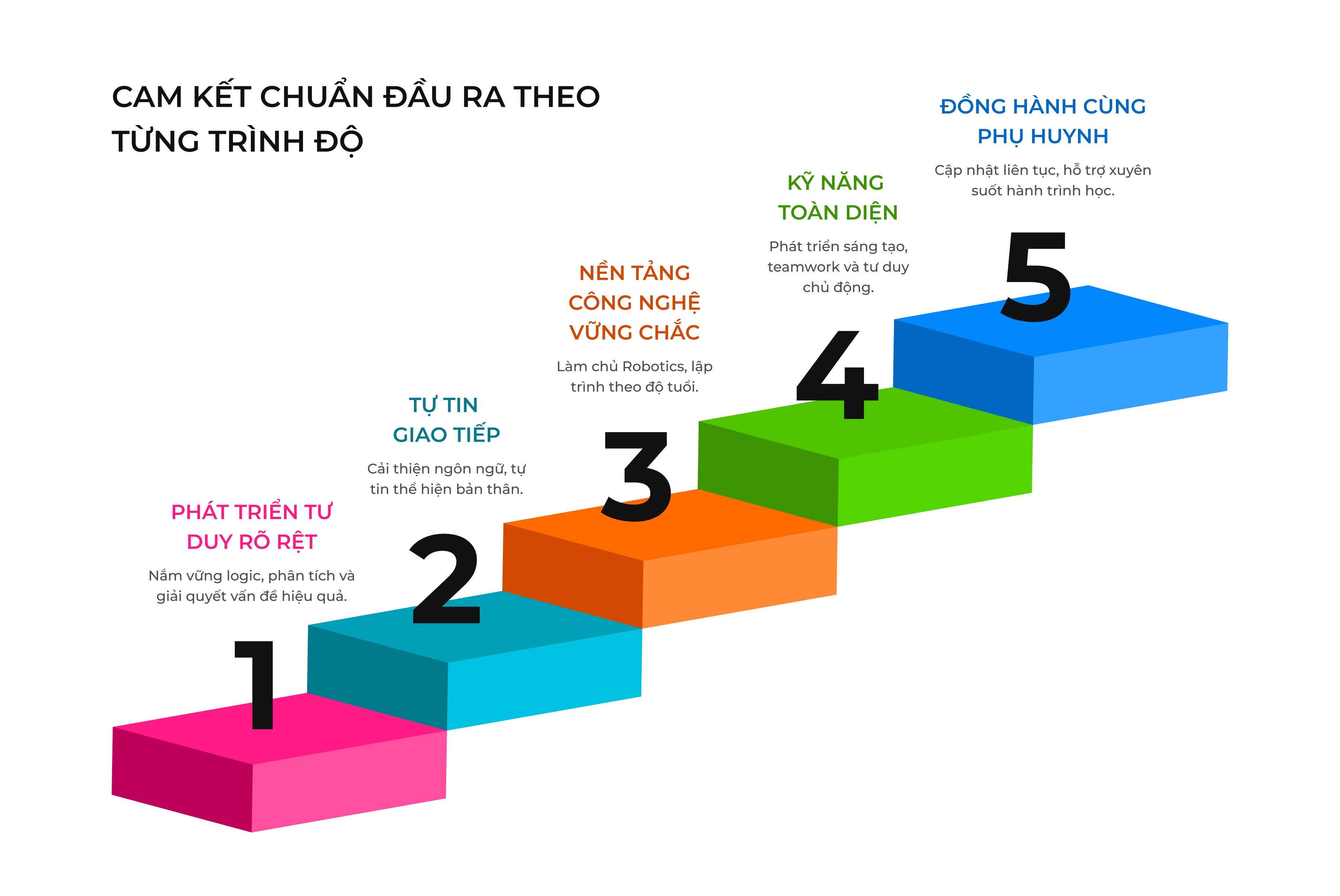 Cam kết chuẩn đầu ra theo từng trình độ